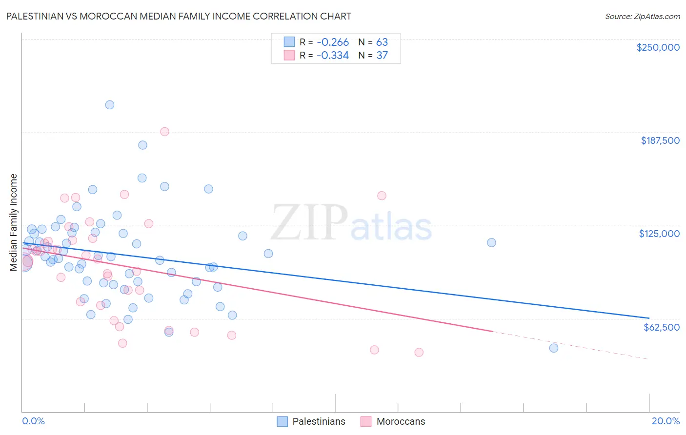 Palestinian vs Moroccan Median Family Income