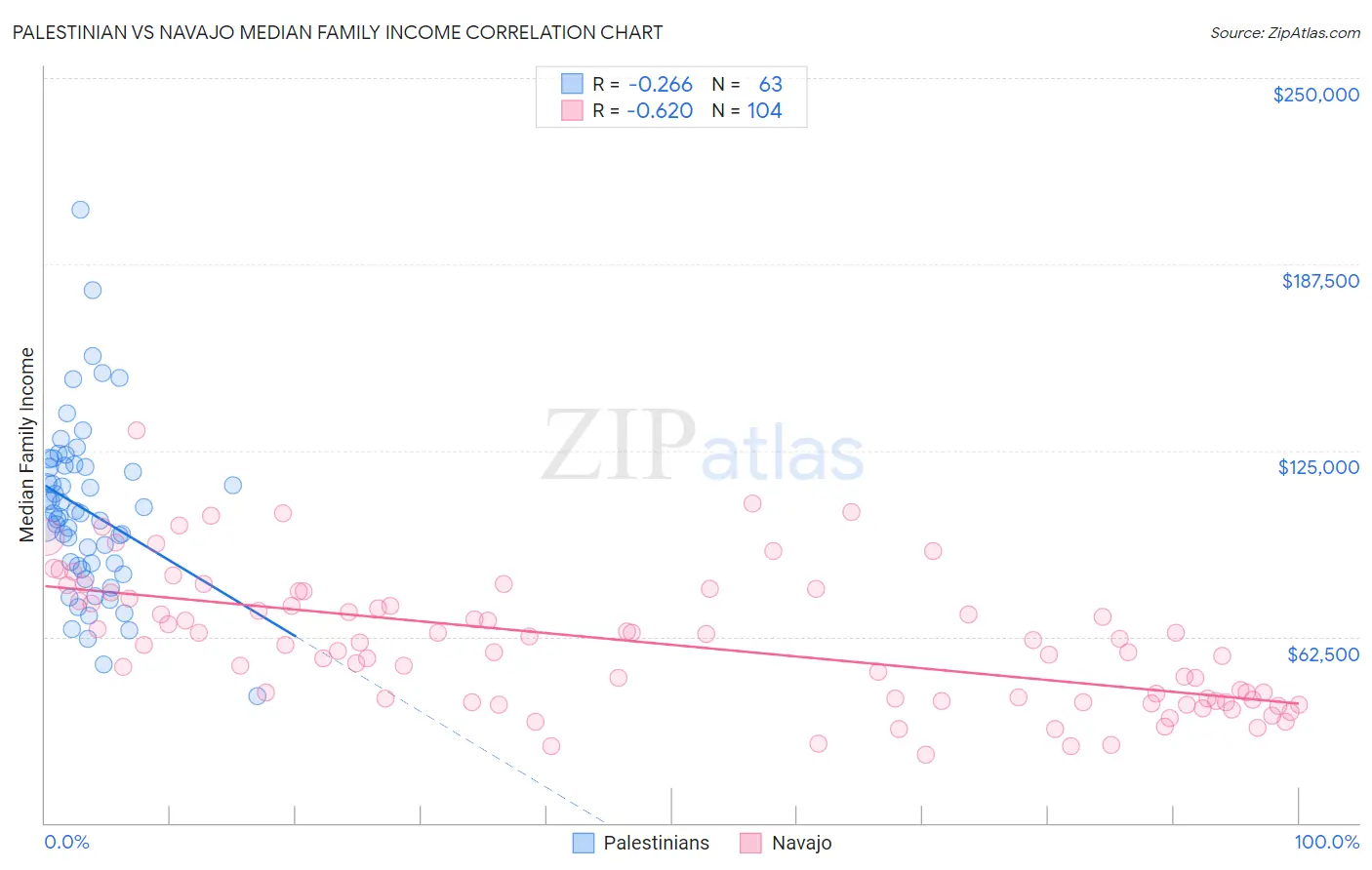 Palestinian vs Navajo Median Family Income