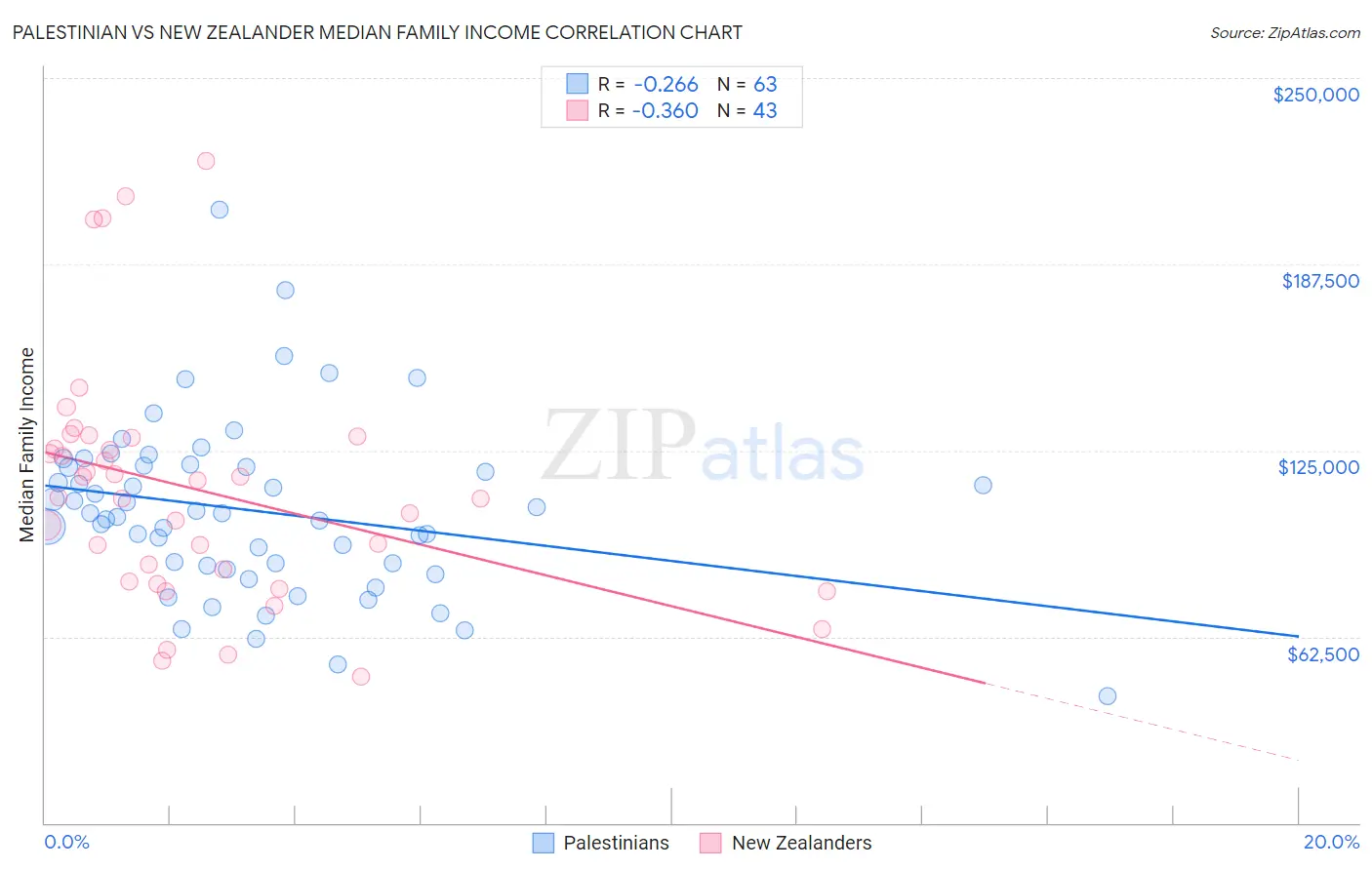 Palestinian vs New Zealander Median Family Income