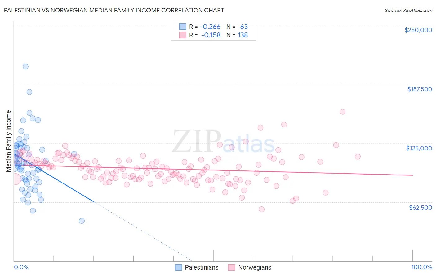 Palestinian vs Norwegian Median Family Income