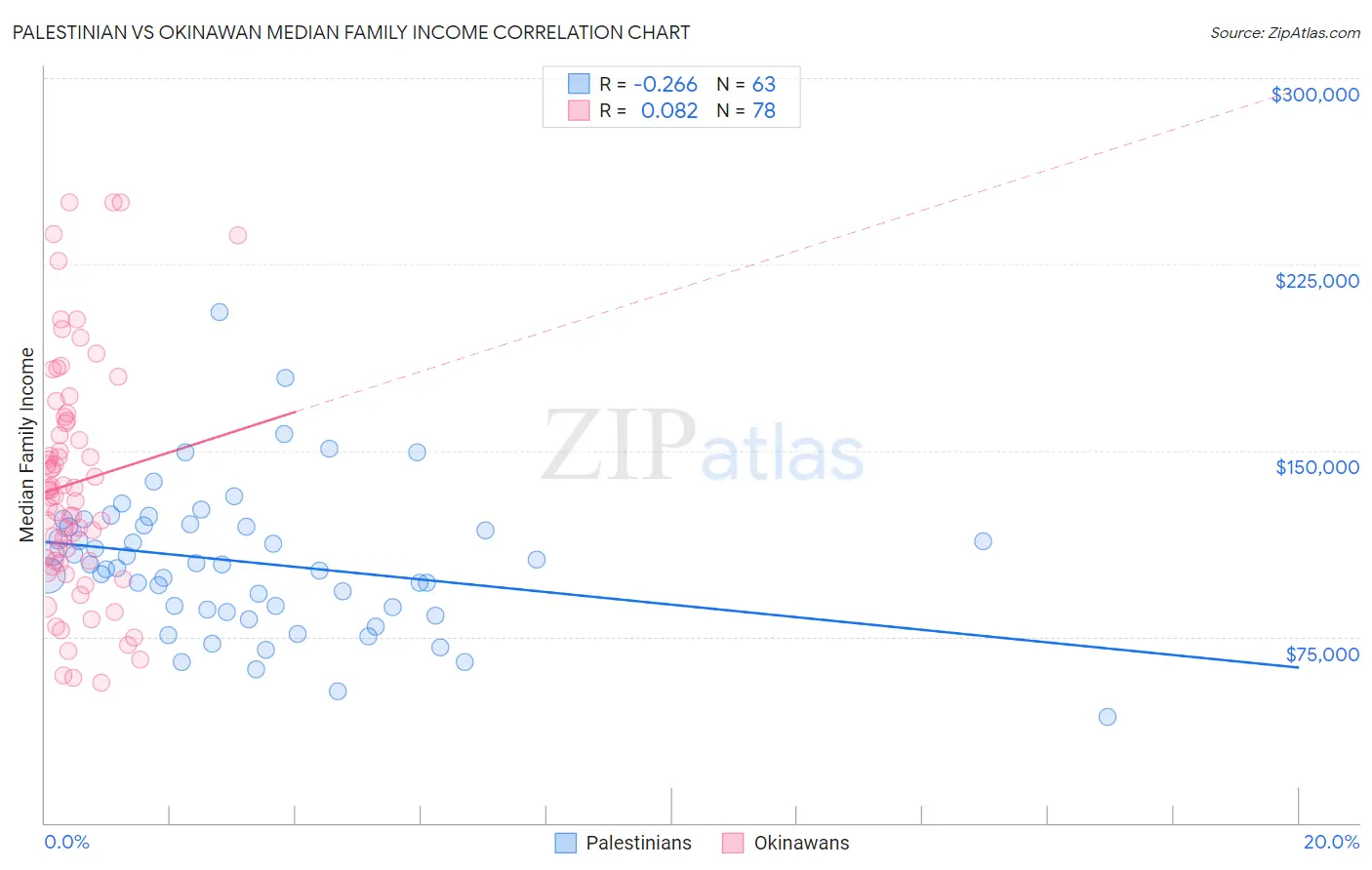 Palestinian vs Okinawan Median Family Income