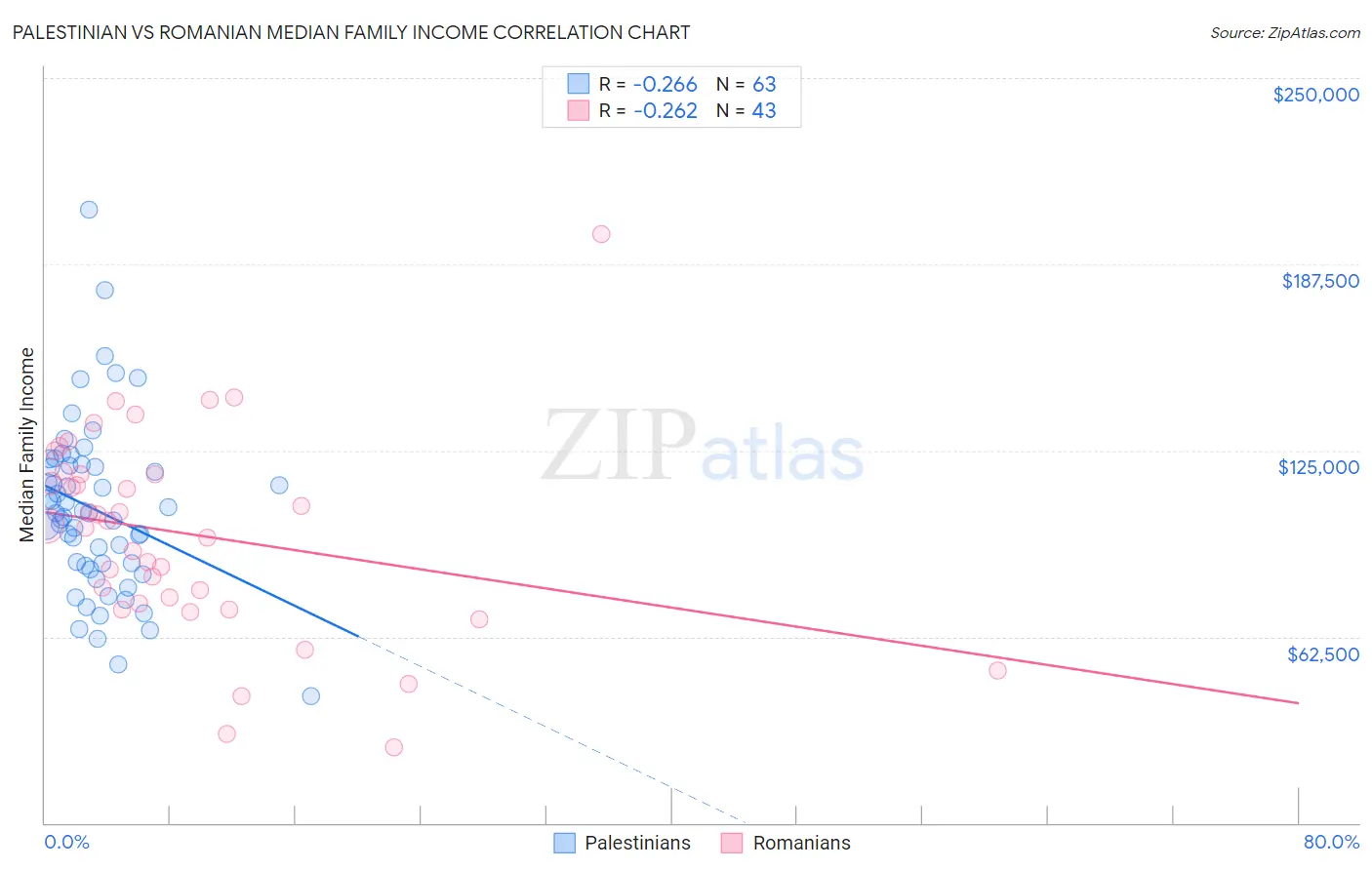 Palestinian vs Romanian Median Family Income