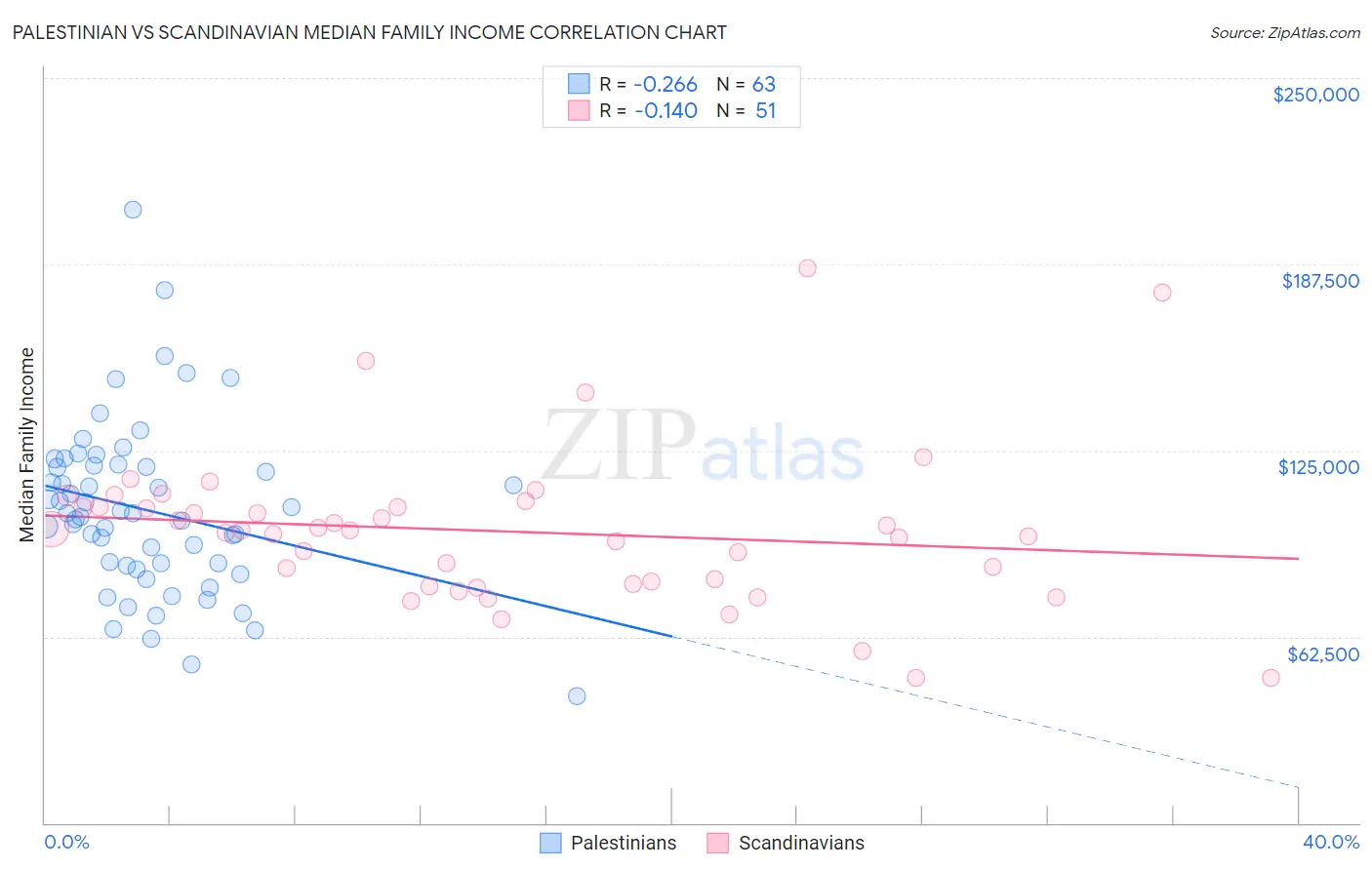 Palestinian vs Scandinavian Median Family Income