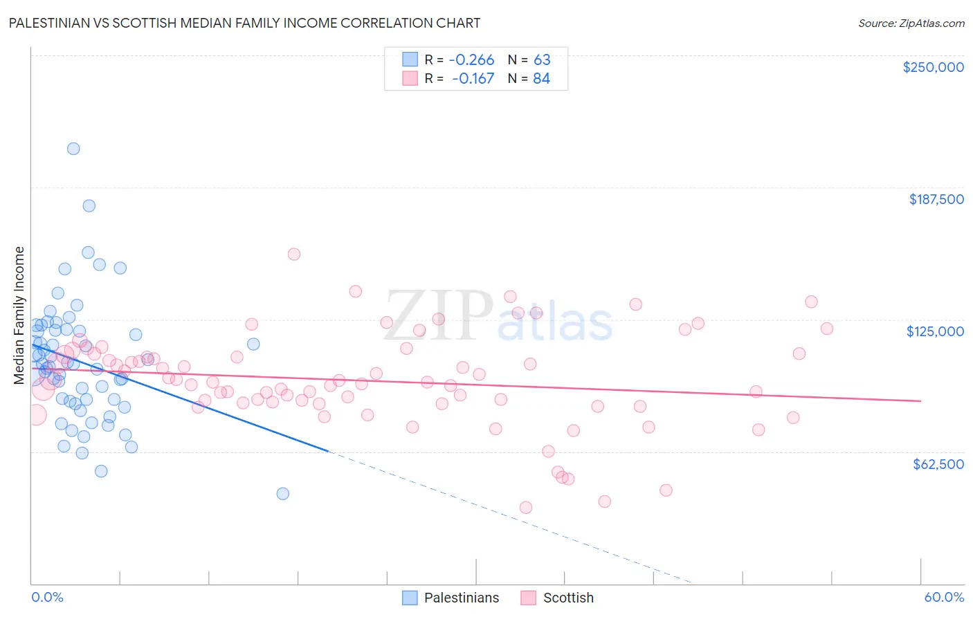 Palestinian vs Scottish Median Family Income