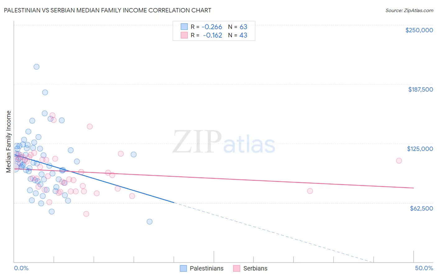 Palestinian vs Serbian Median Family Income