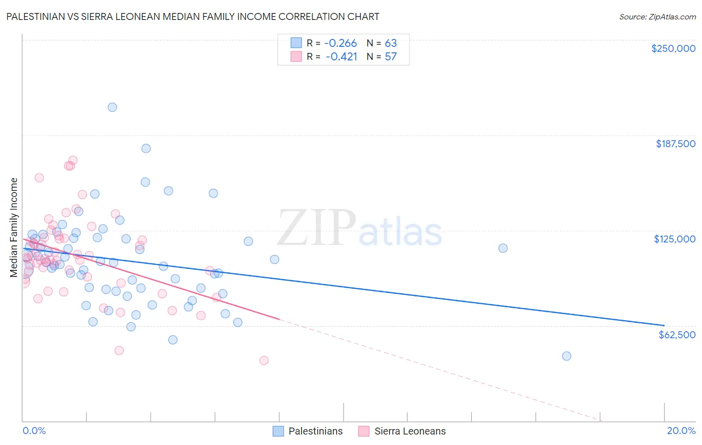Palestinian vs Sierra Leonean Median Family Income