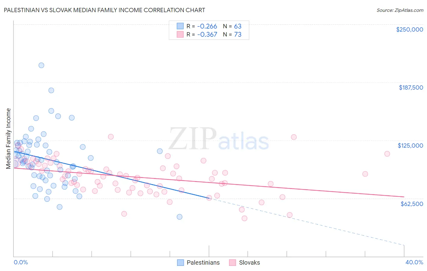 Palestinian vs Slovak Median Family Income