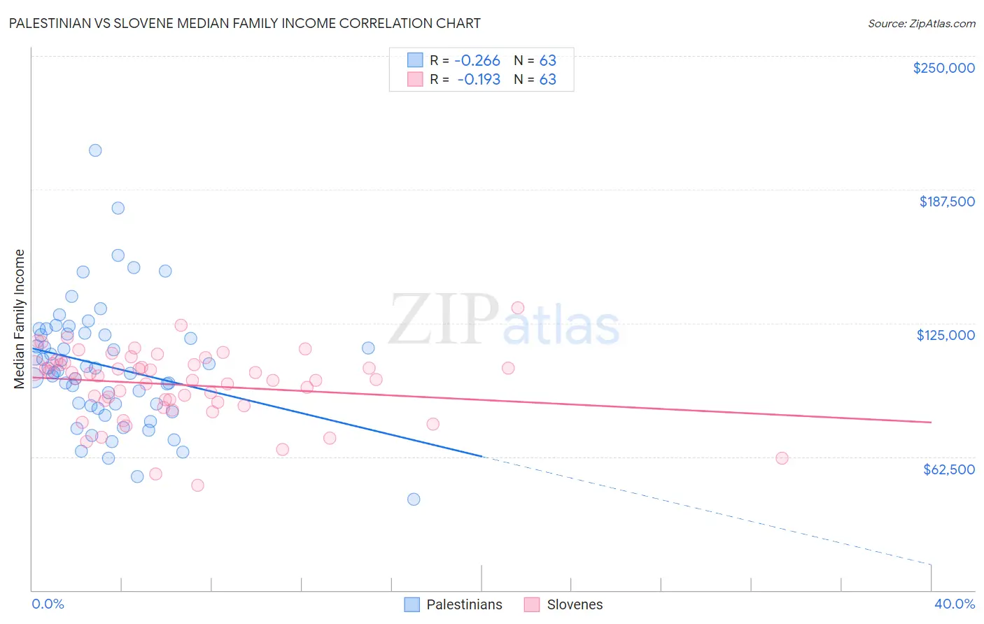 Palestinian vs Slovene Median Family Income