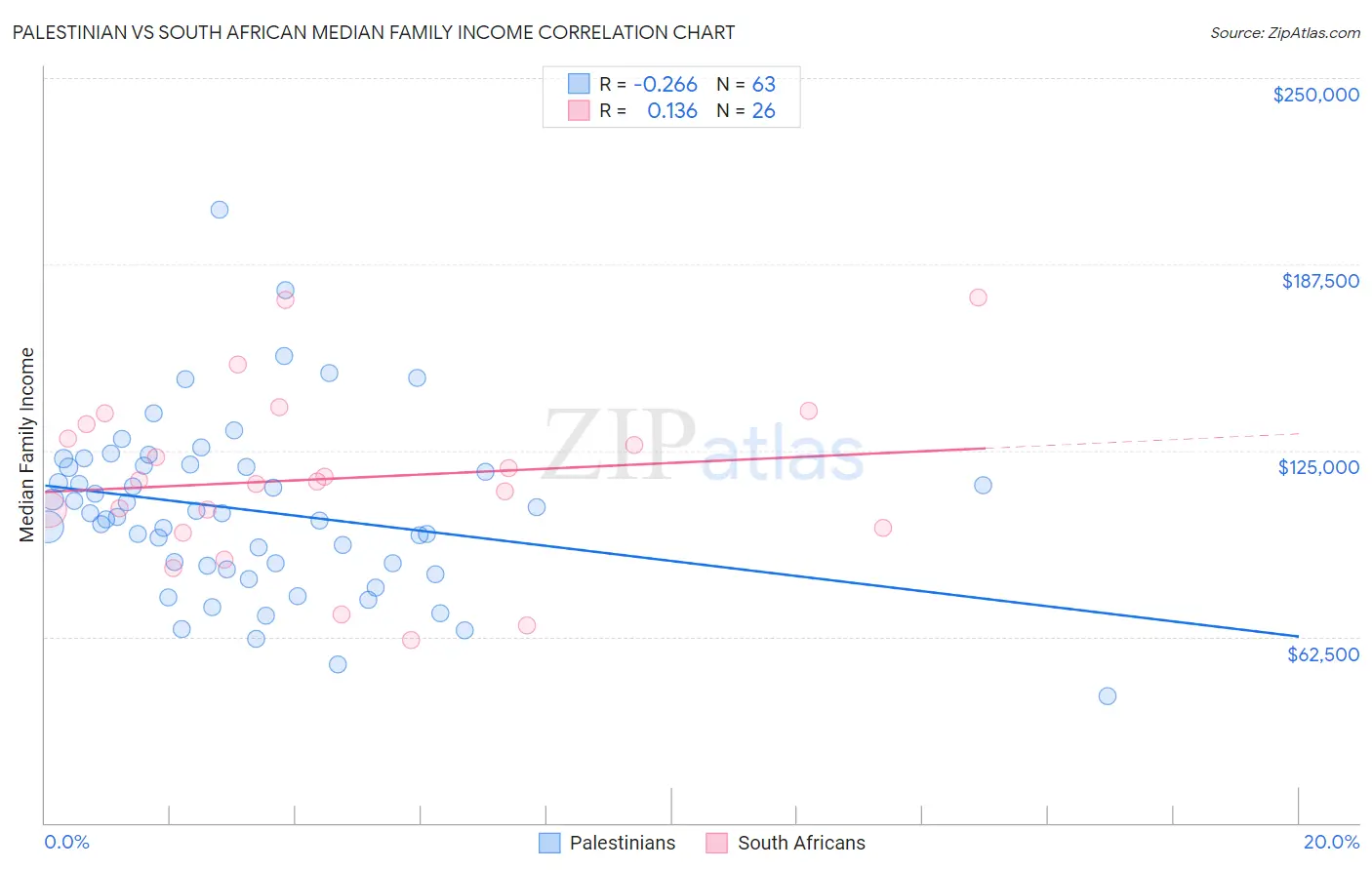 Palestinian vs South African Median Family Income