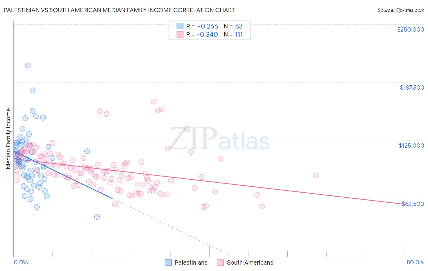 Palestinian vs South American Median Family Income