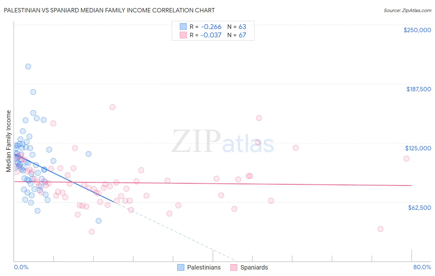 Palestinian vs Spaniard Median Family Income