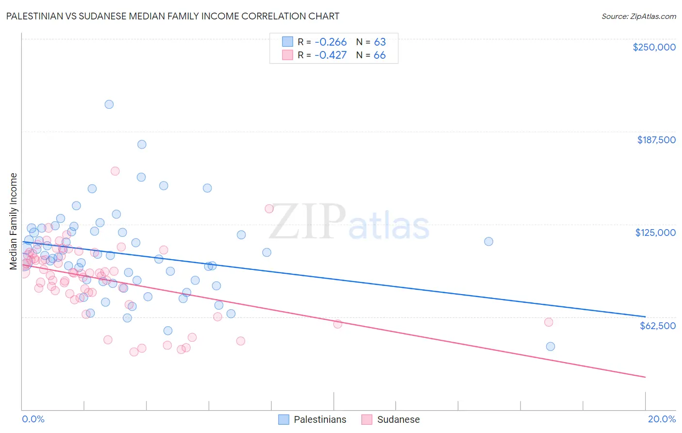 Palestinian vs Sudanese Median Family Income