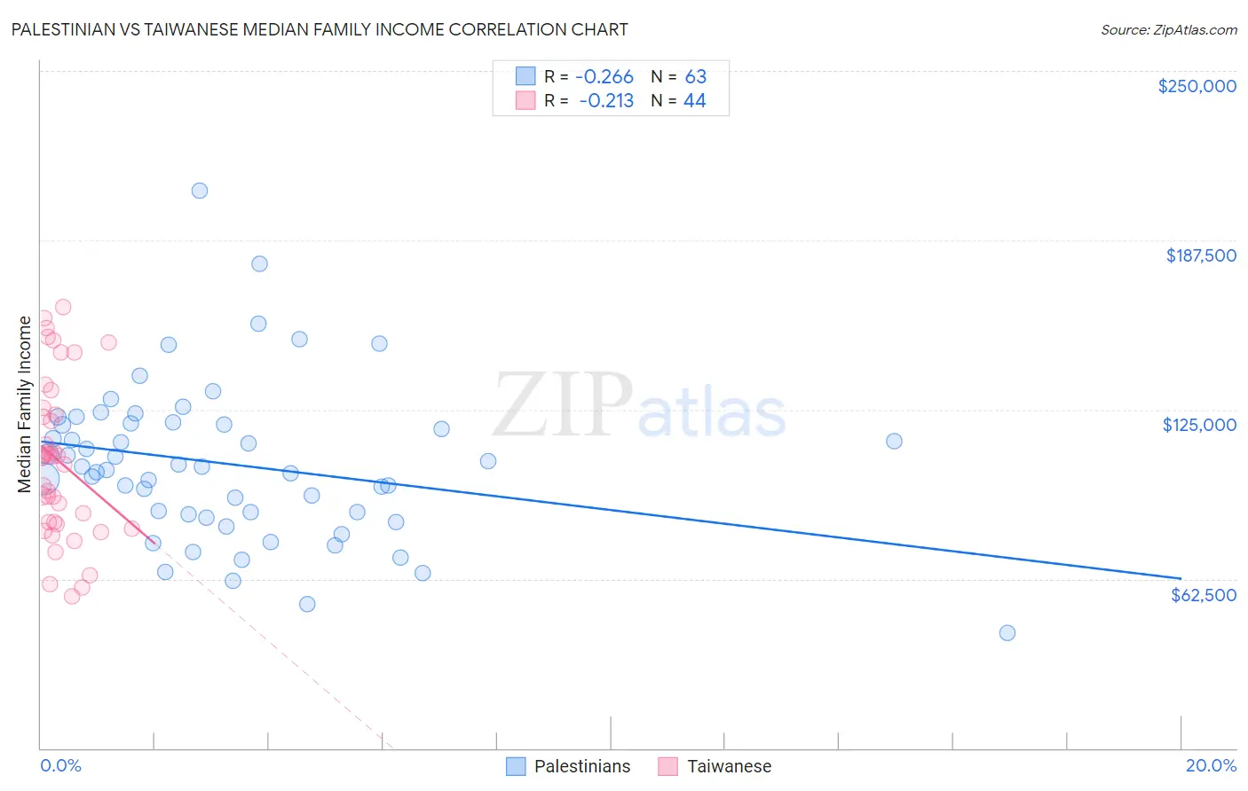 Palestinian vs Taiwanese Median Family Income