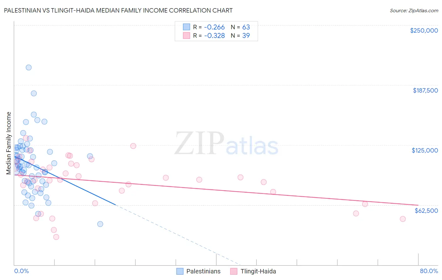 Palestinian vs Tlingit-Haida Median Family Income