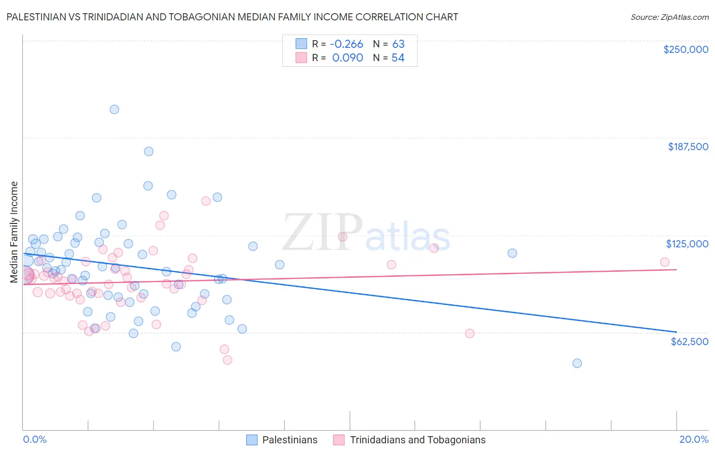 Palestinian vs Trinidadian and Tobagonian Median Family Income