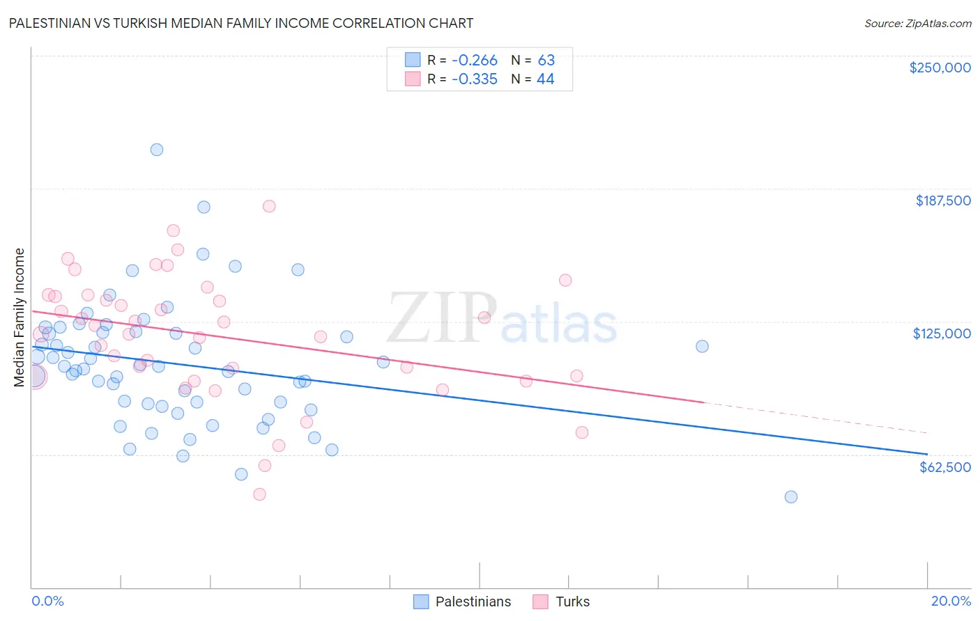 Palestinian vs Turkish Median Family Income