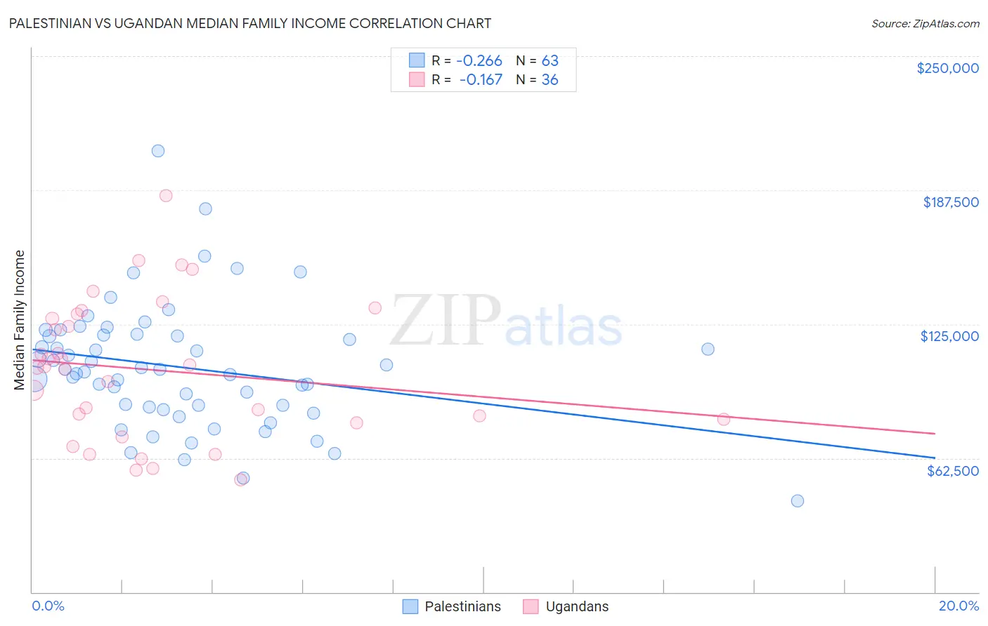 Palestinian vs Ugandan Median Family Income