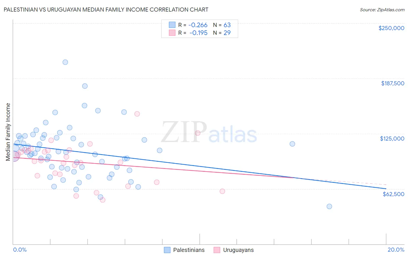 Palestinian vs Uruguayan Median Family Income