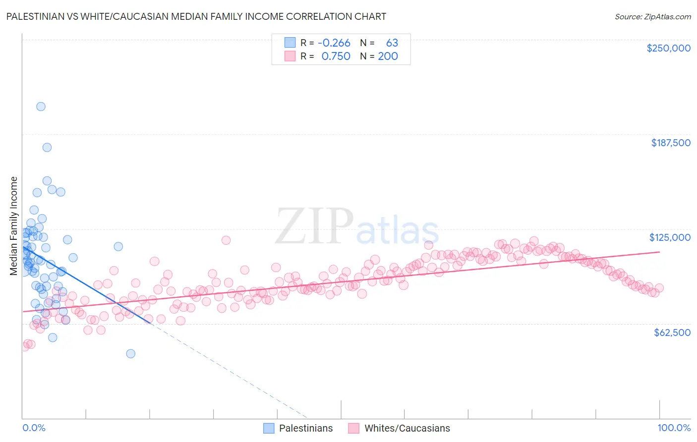 Palestinian vs White/Caucasian Median Family Income