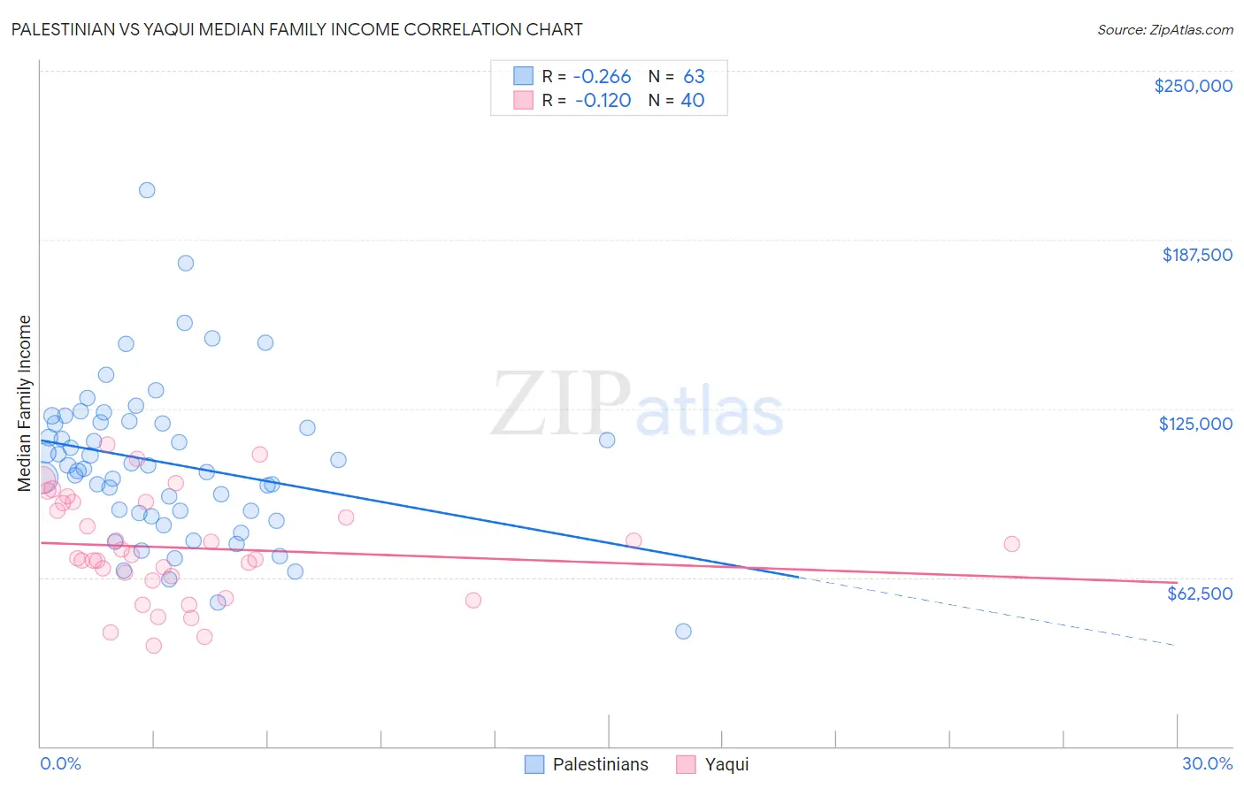 Palestinian vs Yaqui Median Family Income