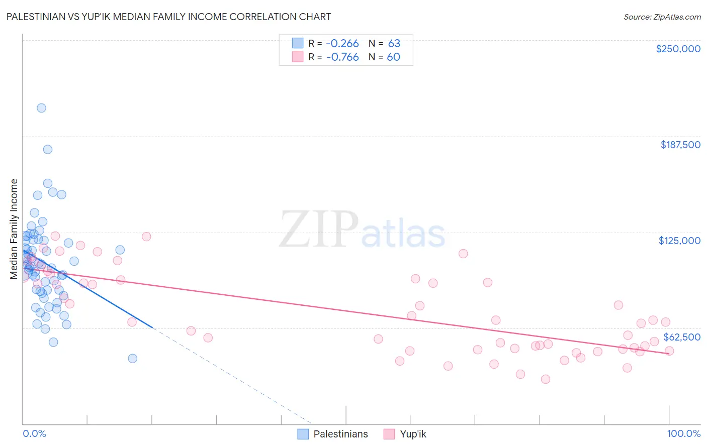 Palestinian vs Yup'ik Median Family Income