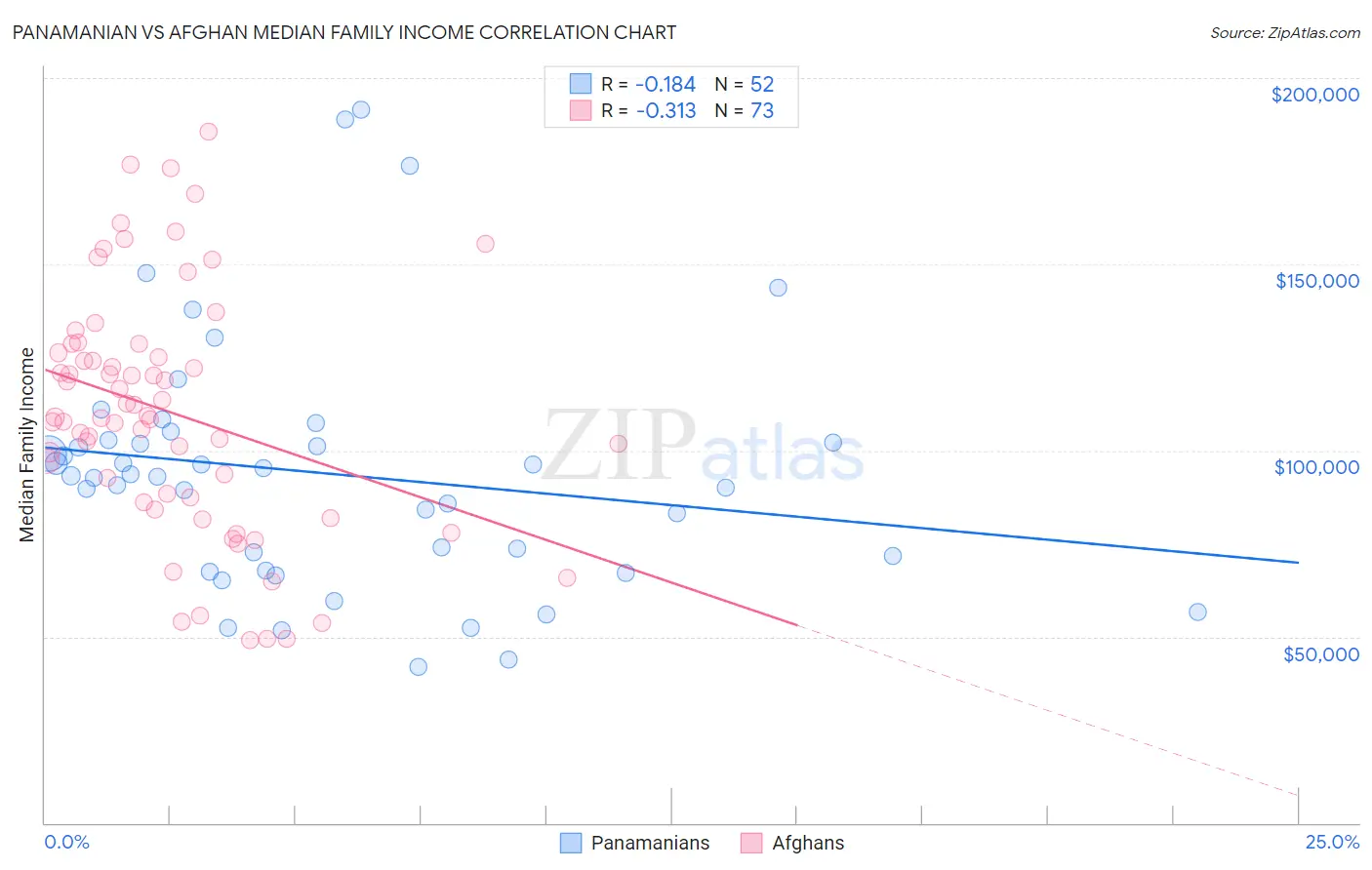 Panamanian vs Afghan Median Family Income
