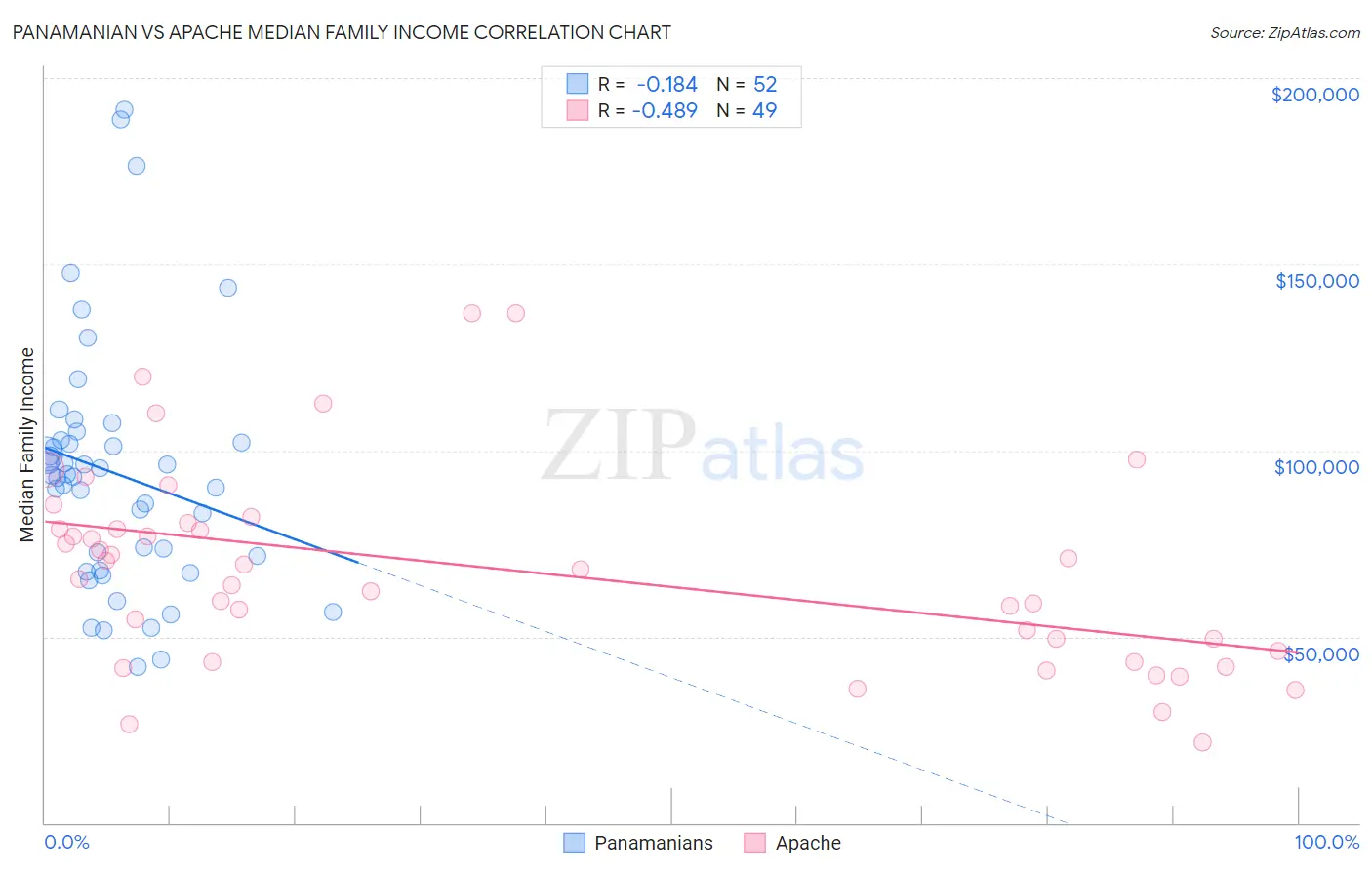 Panamanian vs Apache Median Family Income