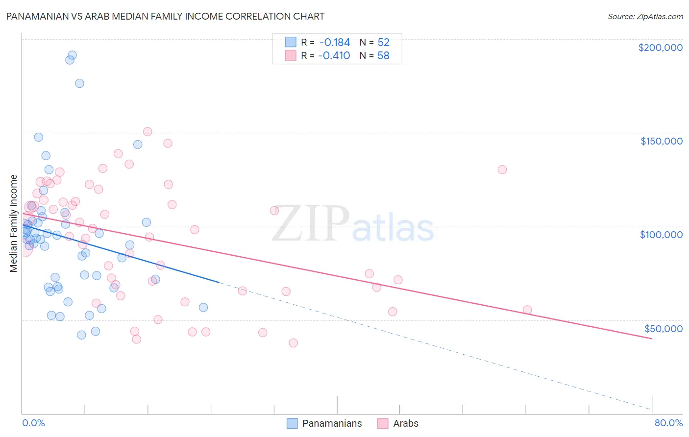 Panamanian vs Arab Median Family Income