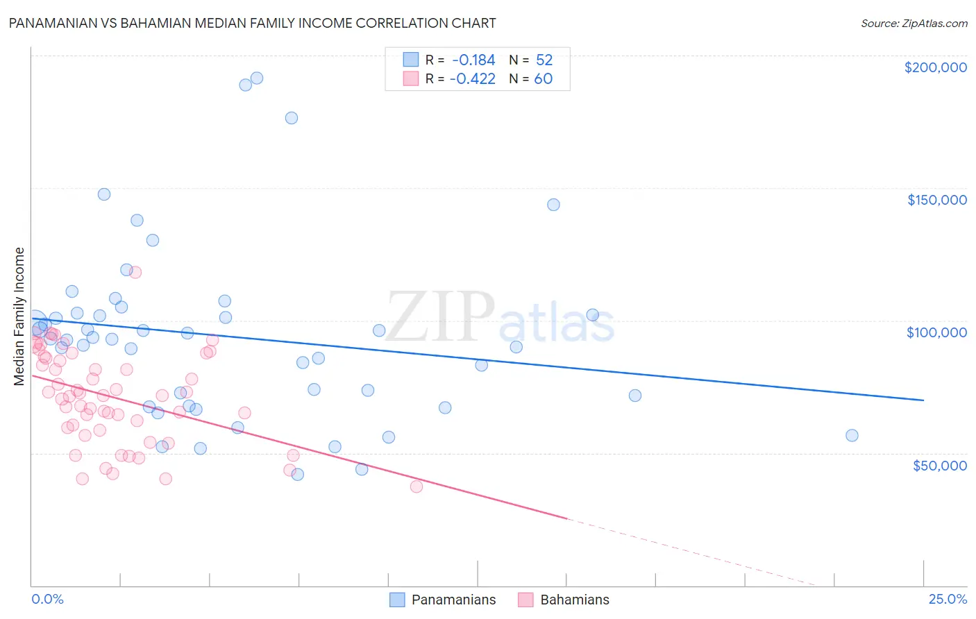 Panamanian vs Bahamian Median Family Income