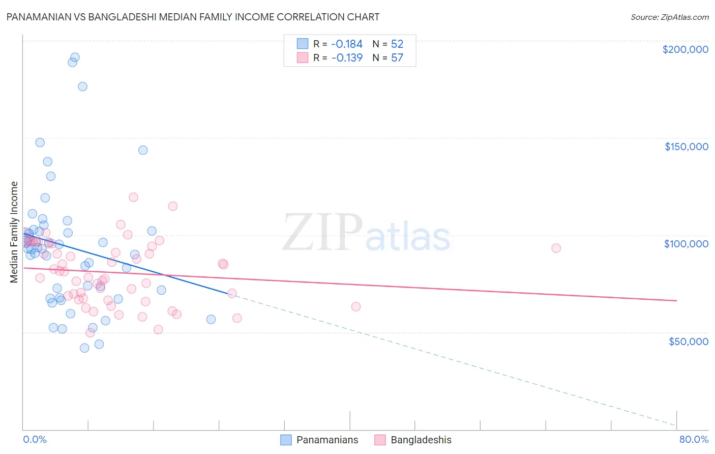 Panamanian vs Bangladeshi Median Family Income