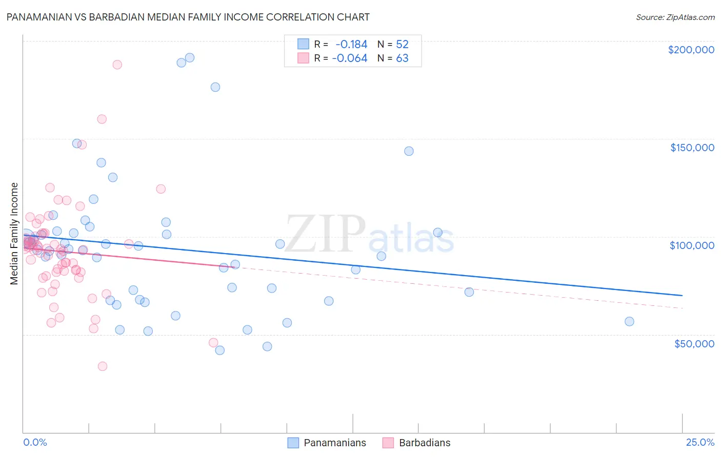 Panamanian vs Barbadian Median Family Income
