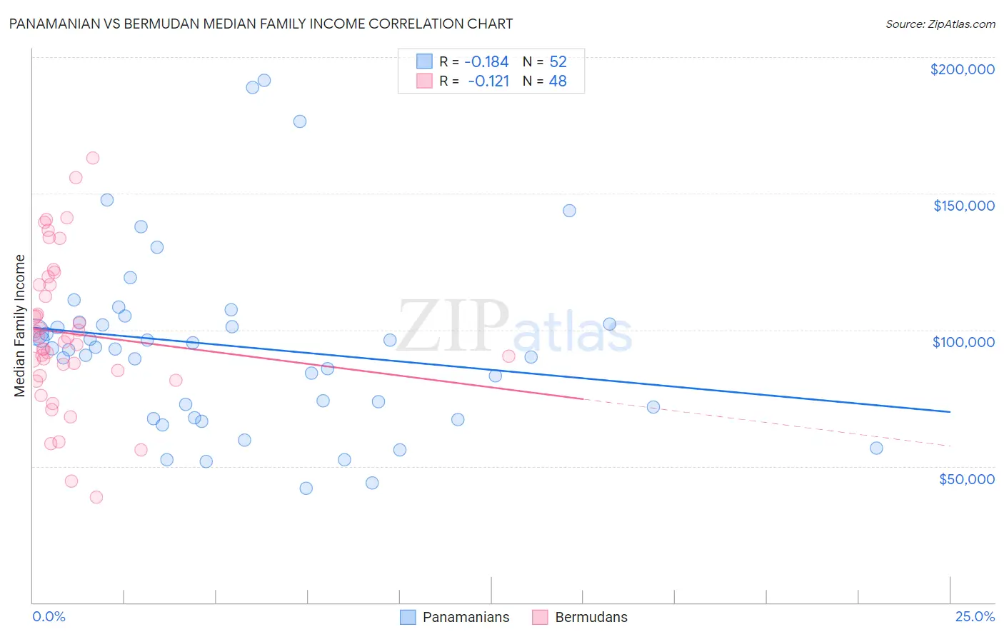 Panamanian vs Bermudan Median Family Income