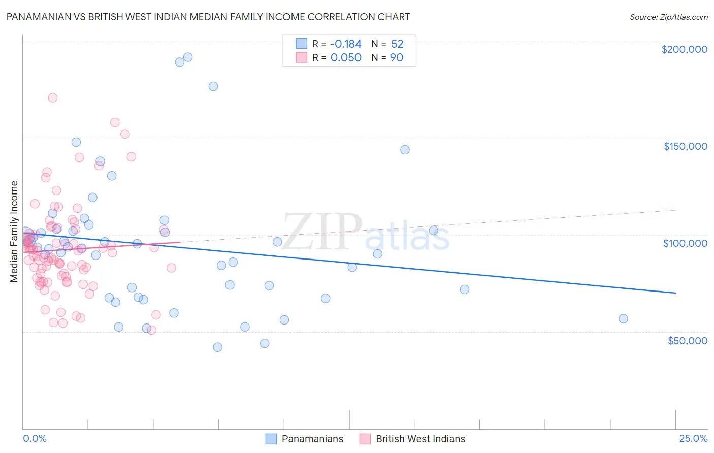Panamanian vs British West Indian Median Family Income