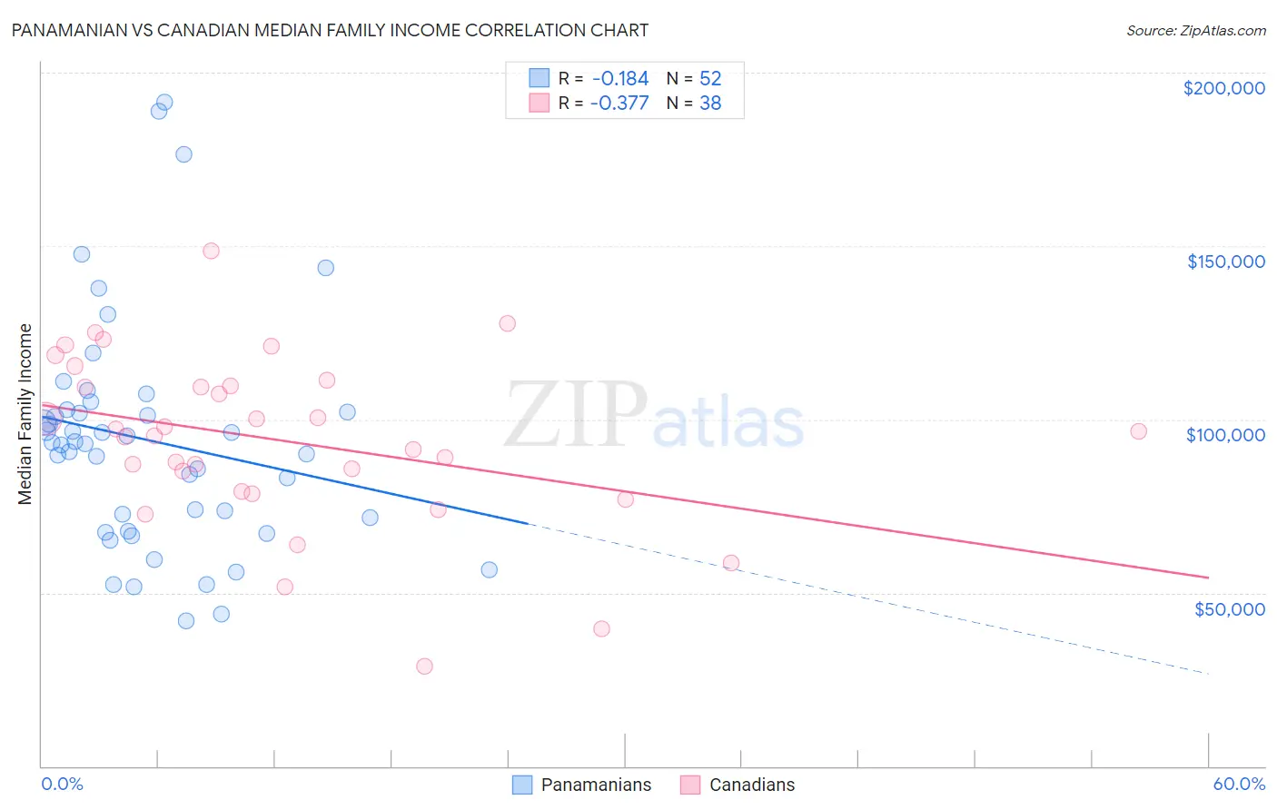 Panamanian vs Canadian Median Family Income