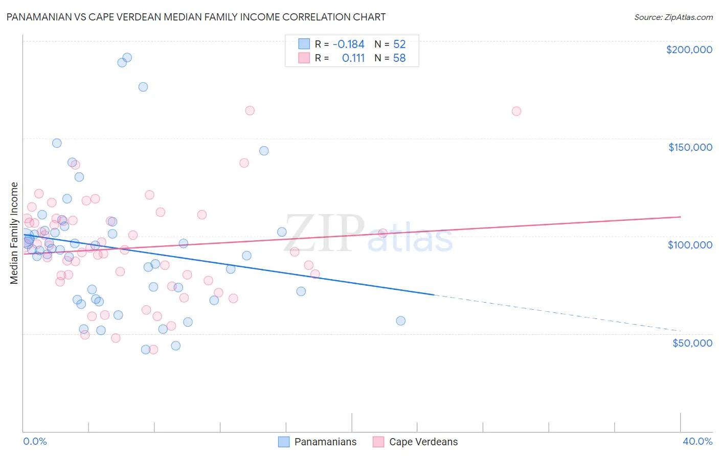Panamanian vs Cape Verdean Median Family Income