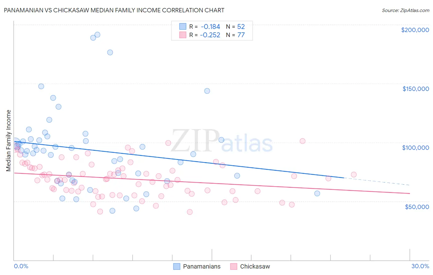 Panamanian vs Chickasaw Median Family Income