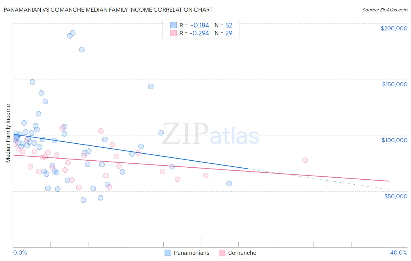 Panamanian vs Comanche Median Family Income