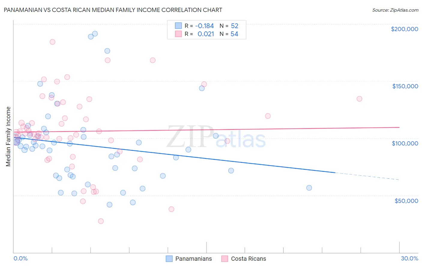 Panamanian vs Costa Rican Median Family Income
