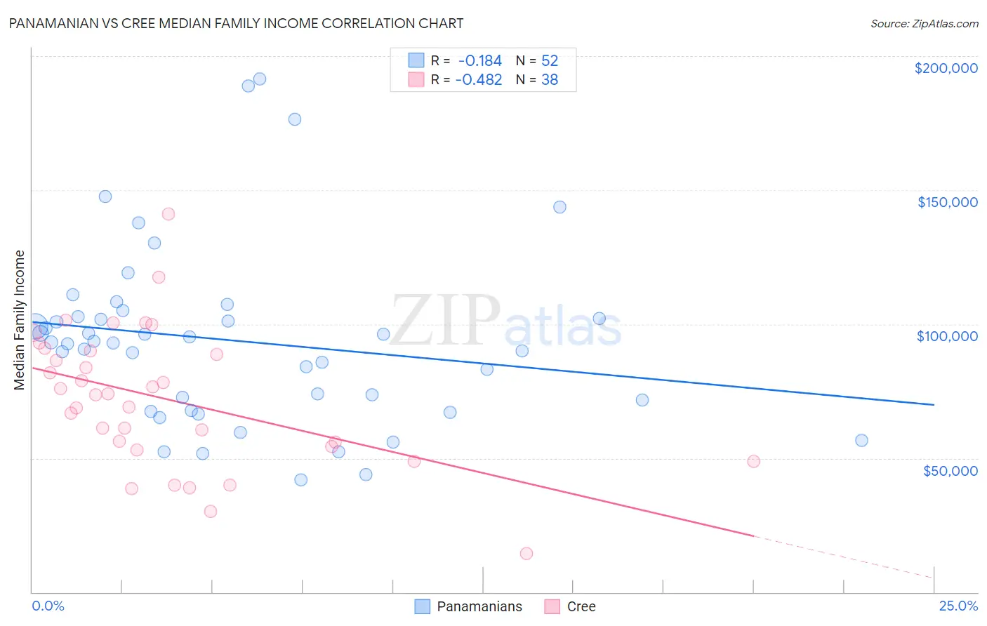 Panamanian vs Cree Median Family Income