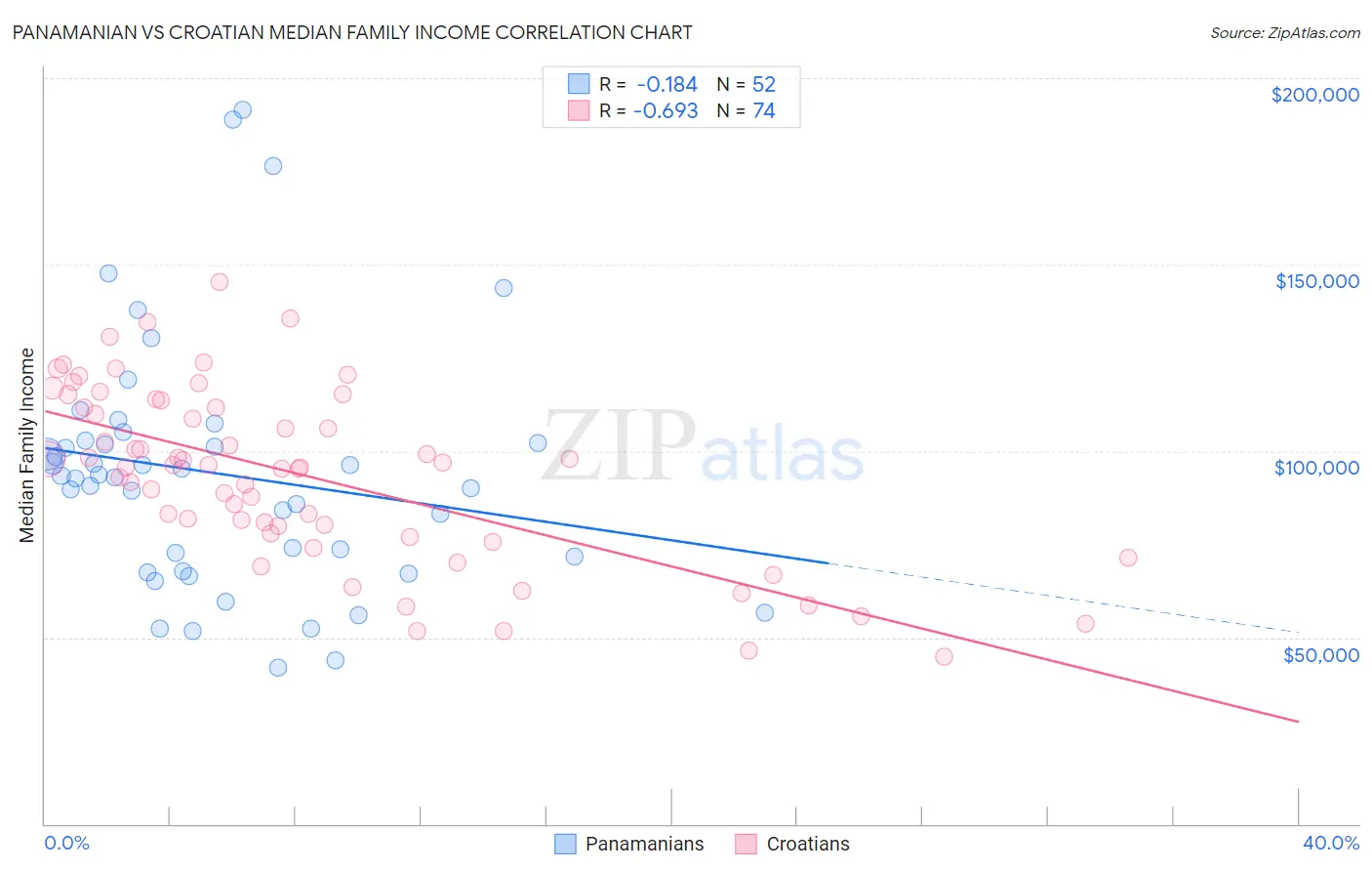 Panamanian vs Croatian Median Family Income