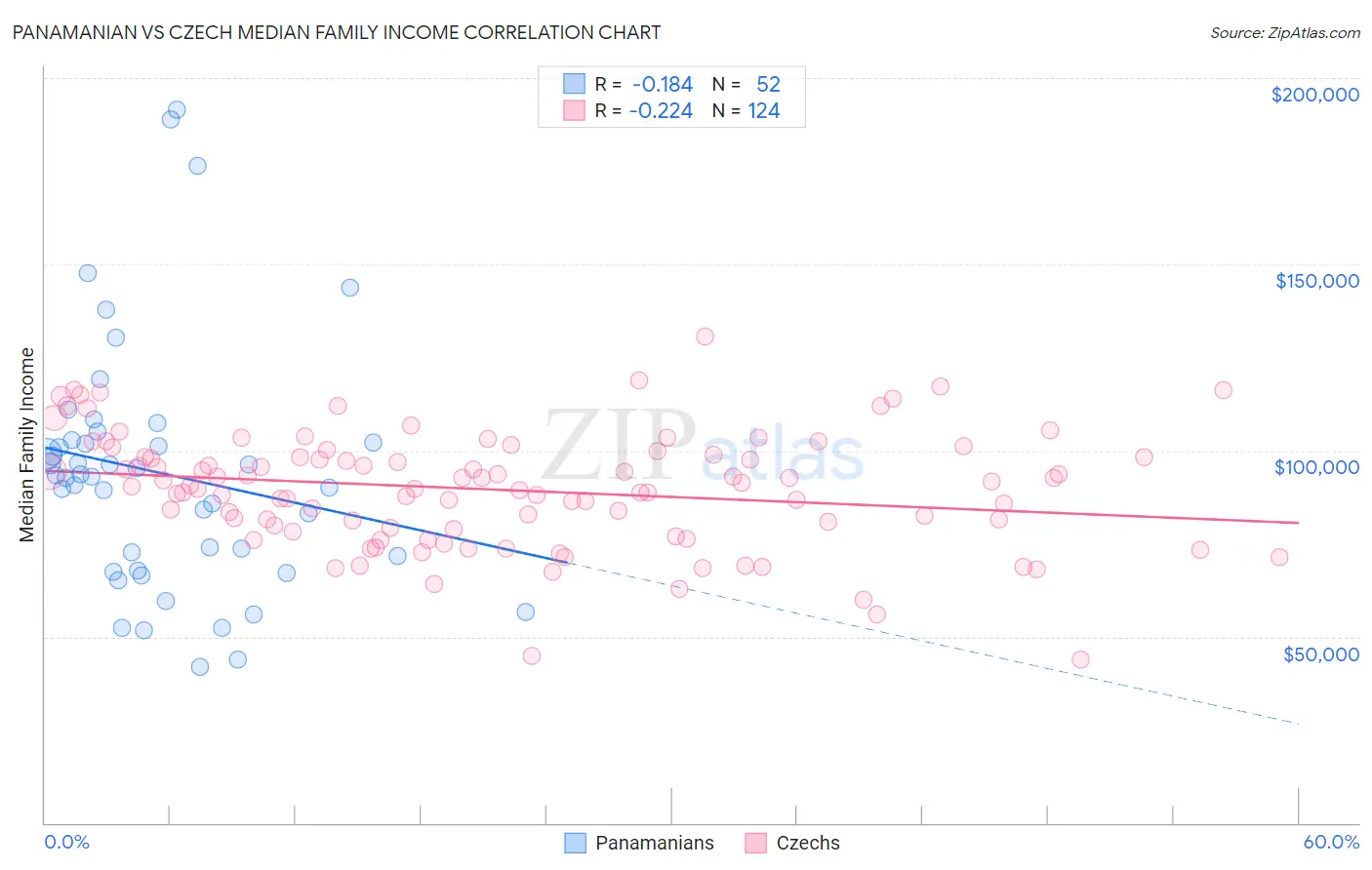Panamanian vs Czech Median Family Income