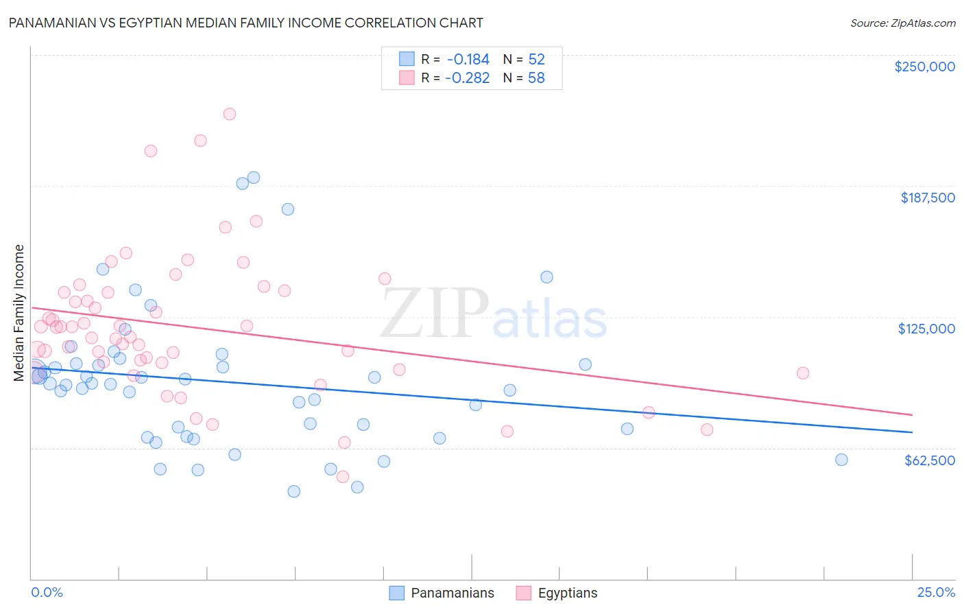 Panamanian vs Egyptian Median Family Income