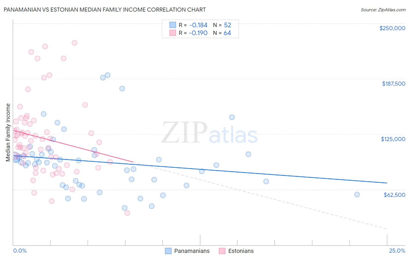 Panamanian vs Estonian Median Family Income