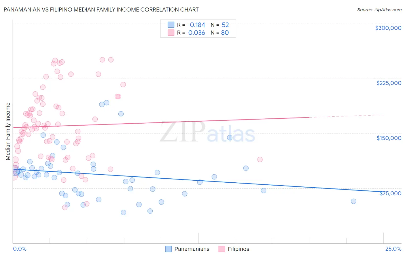 Panamanian vs Filipino Median Family Income