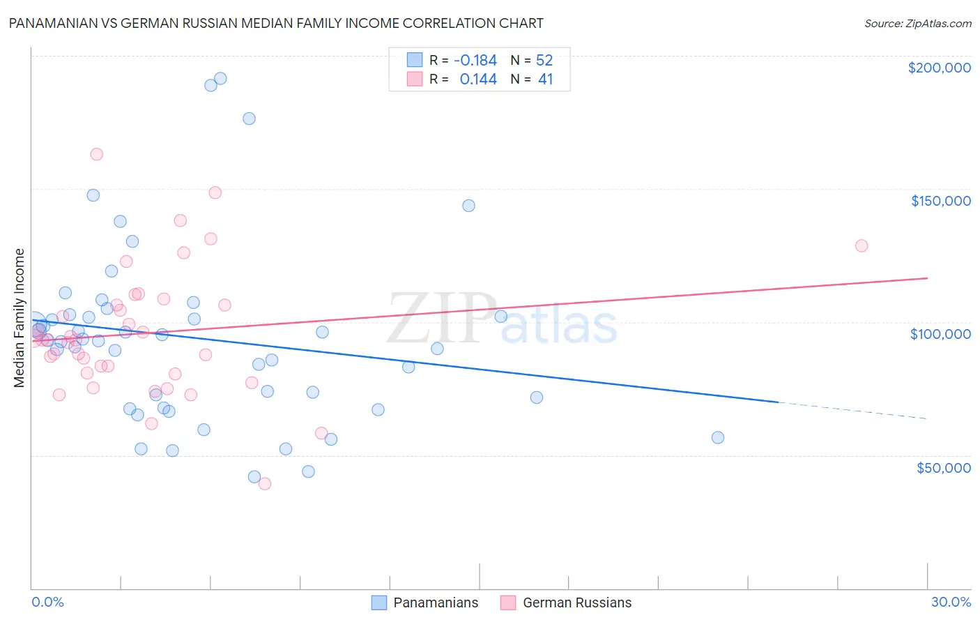 Panamanian vs German Russian Median Family Income