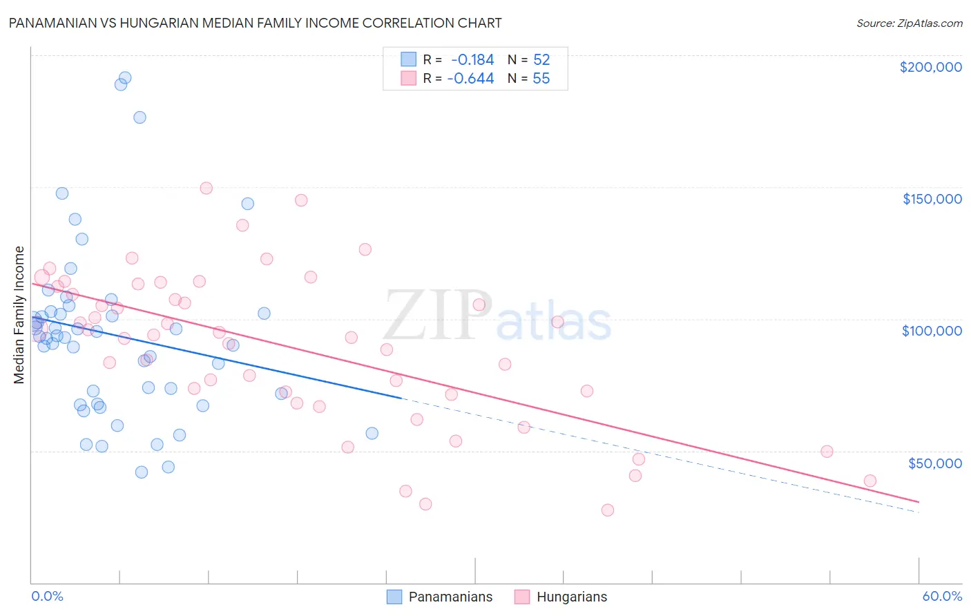 Panamanian vs Hungarian Median Family Income