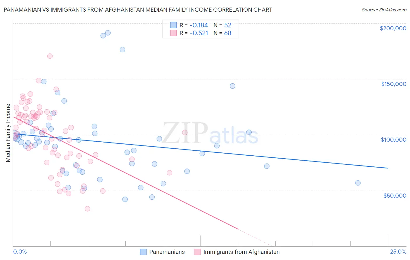 Panamanian vs Immigrants from Afghanistan Median Family Income