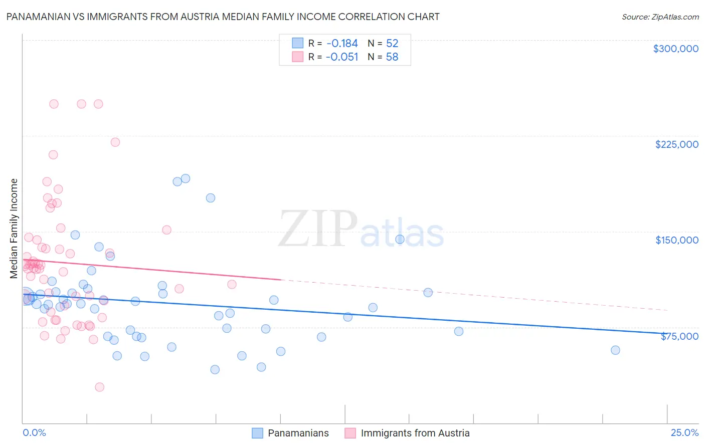 Panamanian vs Immigrants from Austria Median Family Income