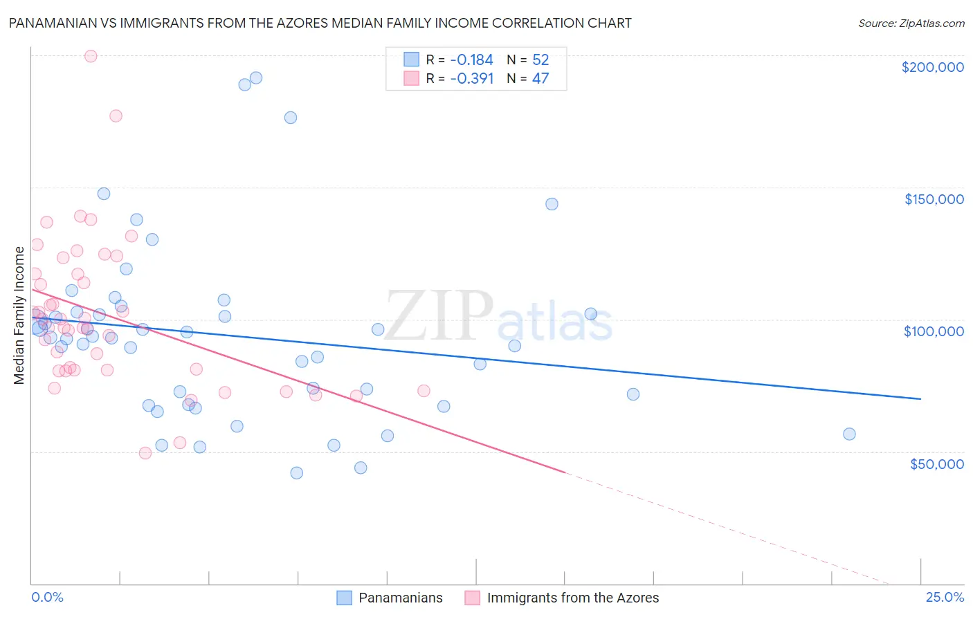 Panamanian vs Immigrants from the Azores Median Family Income