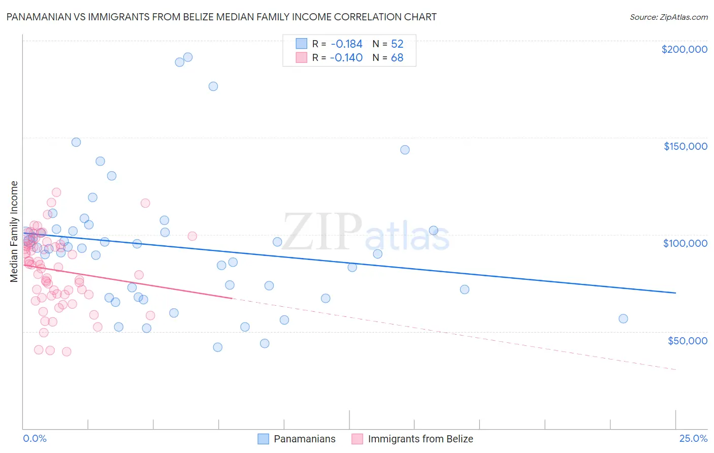 Panamanian vs Immigrants from Belize Median Family Income